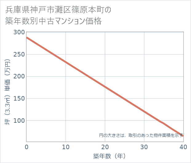 兵庫県神戸市灘区篠原本町の築年数別の中古マンション坪単価