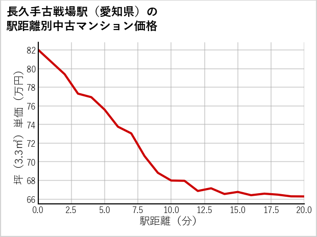 長久手古戦場駅（愛知県）の徒歩距離別の中古マンション坪単価