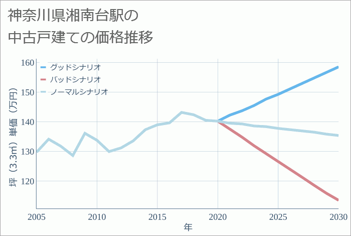 湘南台駅（神奈川県）の中古戸建て価格推移