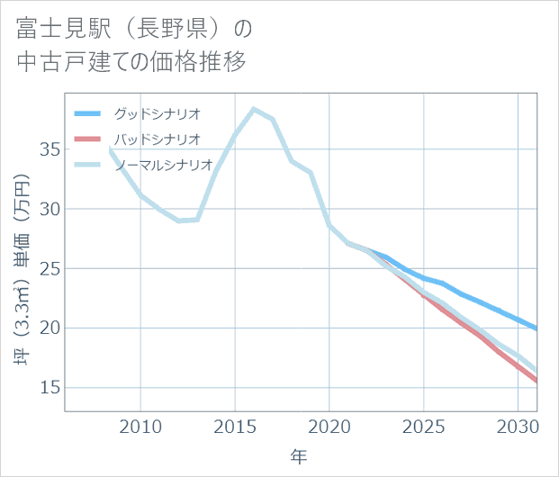 富士見駅(長野県)の中古戸建て価格推移