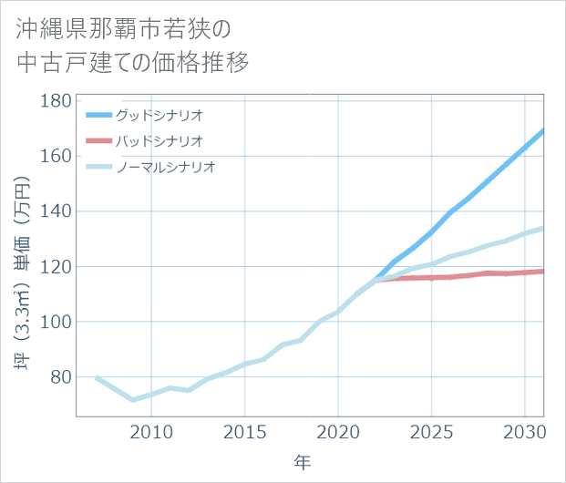 沖縄県那覇市若狭の中古戸建て価格推移