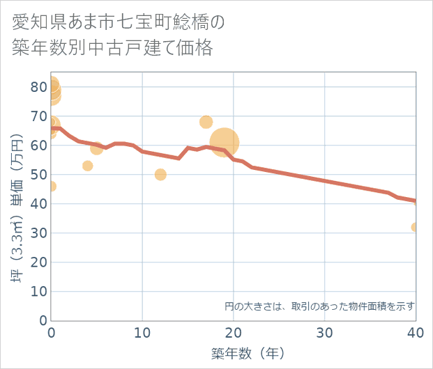 愛知県あま市七宝町鯰橋の築年数別の中古戸建て坪単価