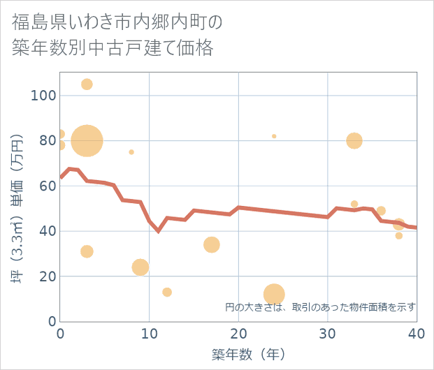 福島県いわき市内郷内町の築年数別の中古戸建て坪単価