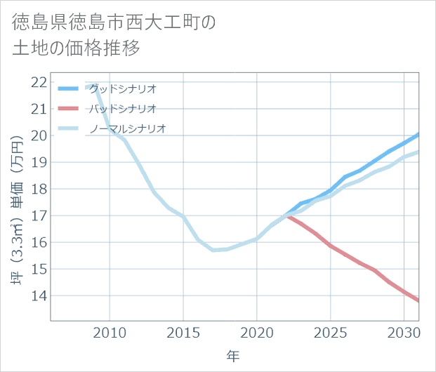 徳島県徳島市西大工町の土地価格推移