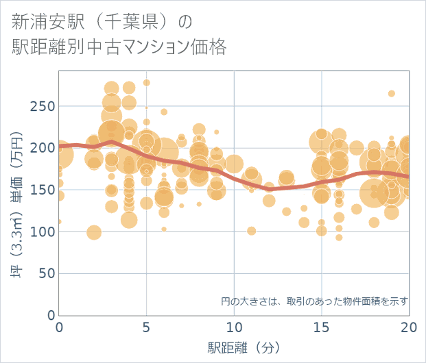 新浦安駅(千葉県)の徒歩距離別の中古マンション坪単価