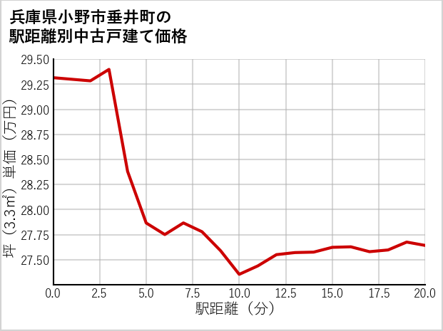 兵庫県小野市垂井町の徒歩距離別の中古戸建て坪単価