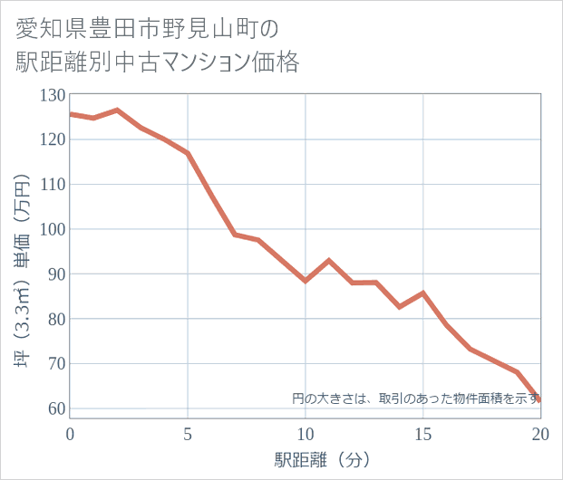 愛知県豊田市野見山町の徒歩距離別の中古マンション坪単価