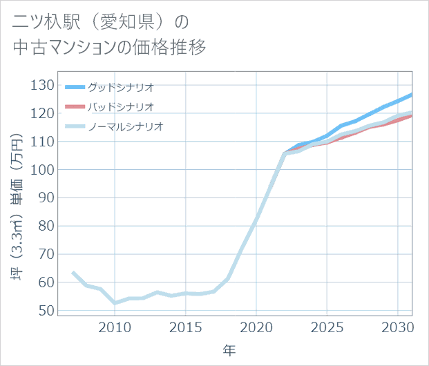二ツ杁駅(愛知県)の中古マンション価格推移