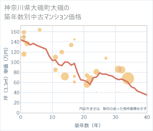神奈川県大磯町大磯の築年数別の中古マンション坪単価