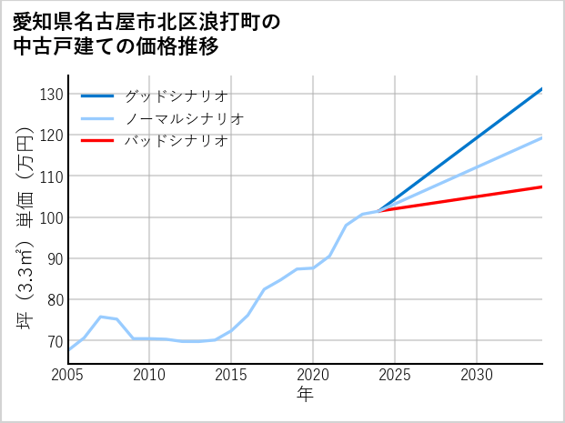 愛知県名古屋市北区浪打町の中古戸建て価格推移