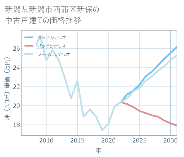 新潟県新潟市西蒲区新保の中古戸建て価格推移