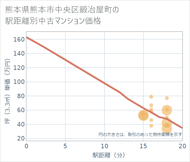 熊本県熊本市中央区鍛冶屋町の徒歩距離別の中古マンション坪単価