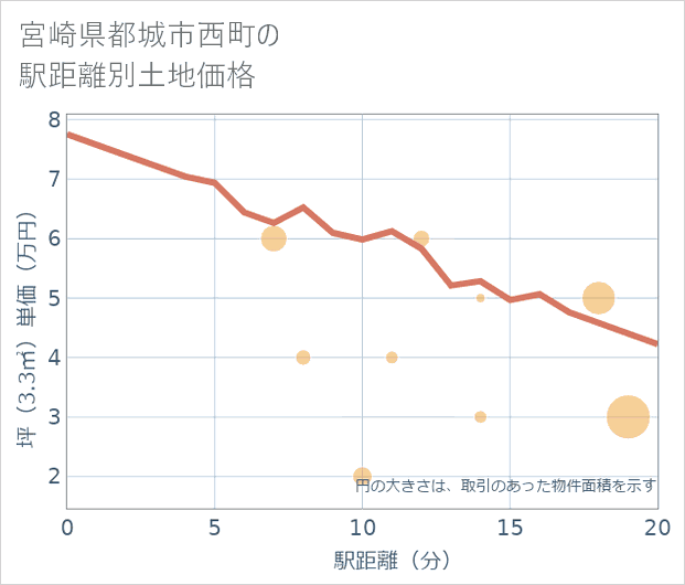 宮崎県都城市西町の徒歩距離別の土地坪単価