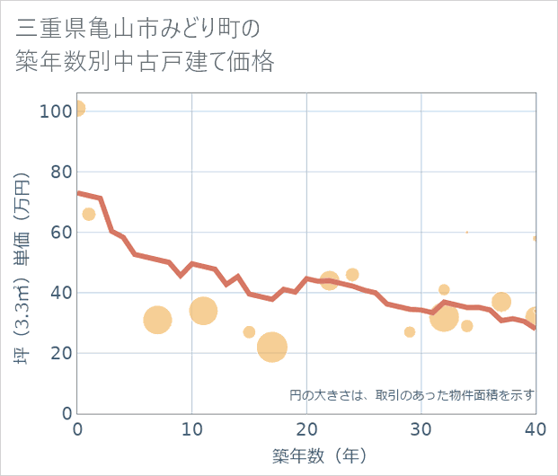三重県亀山市みどり町の築年数別の中古戸建て坪単価