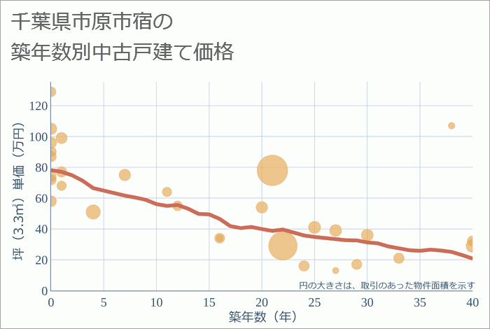 千葉県市原市宿の築年数別の中古戸建て坪単価