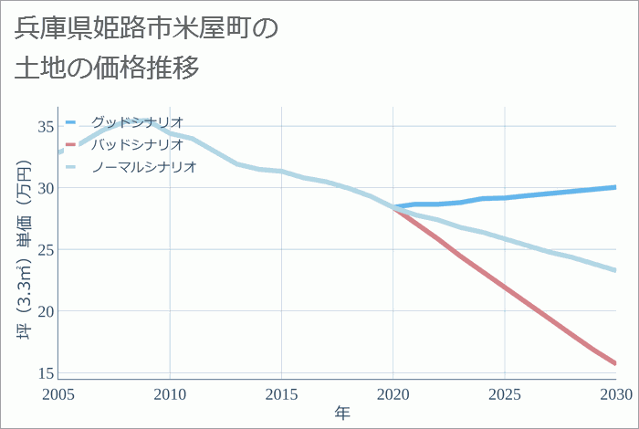 兵庫県姫路市米屋町の土地価格推移