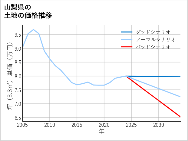 山梨県の土地価格推移