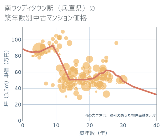 南ウッディタウン駅(兵庫県)の築年数別の中古マンション坪単価