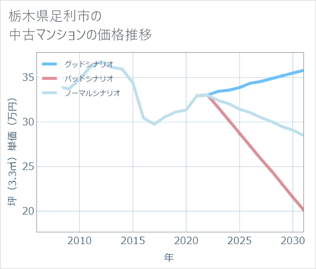 栃木県足利市の中古マンション価格推移
