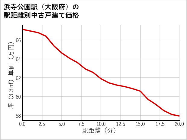 浜寺公園駅（大阪府）の徒歩距離別の中古戸建て坪単価