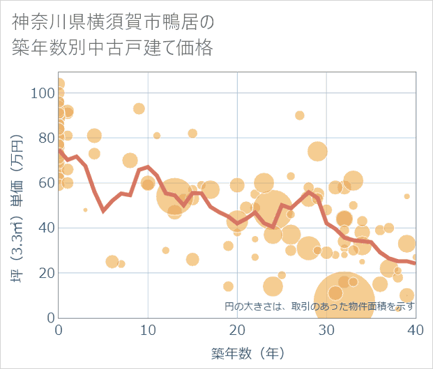 神奈川県横須賀市鴨居の築年数別の中古戸建て坪単価