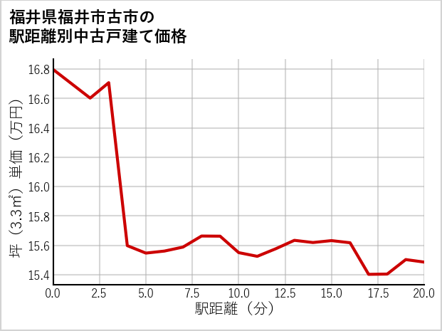 福井県福井市古市の徒歩距離別の中古戸建て坪単価