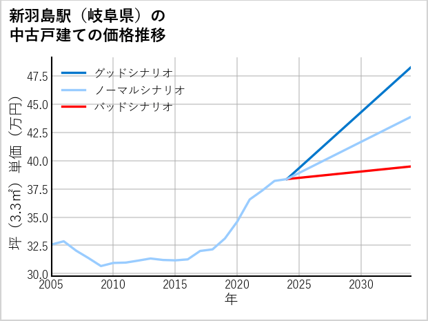 新羽島駅（岐阜県）の中古戸建て価格推移