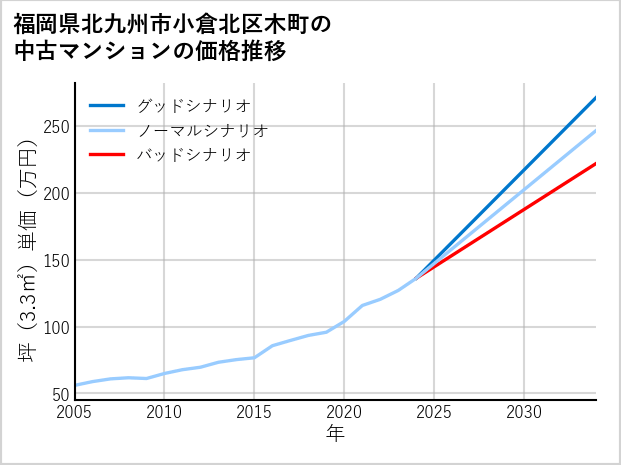 福岡県北九州市小倉北区木町の中古マンション価格推移