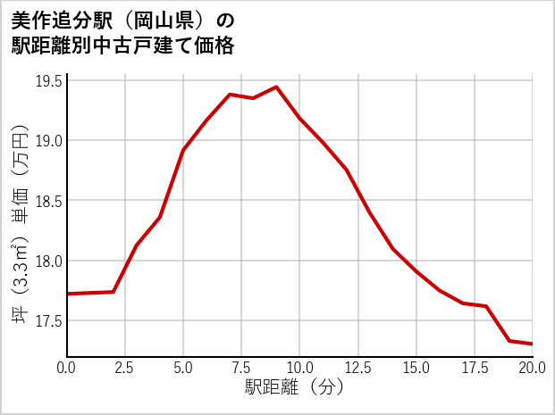 美作追分駅（岡山県）の徒歩距離別の中古戸建て坪単価