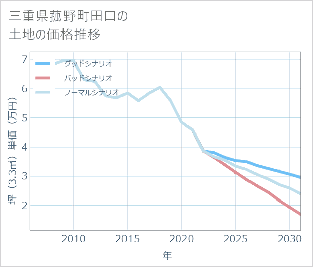 三重県菰野町田口の土地価格推移