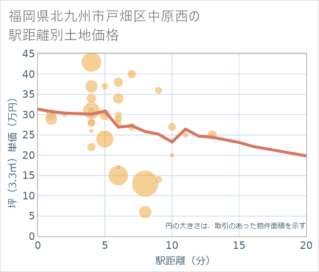 福岡県北九州市戸畑区中原西の徒歩距離別の土地坪単価