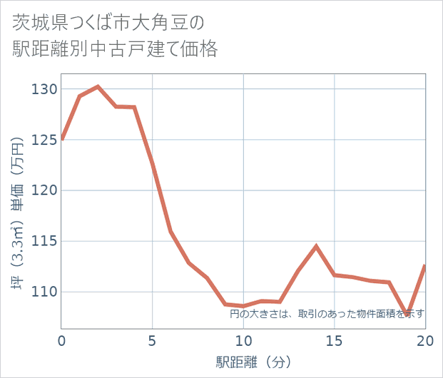 茨城県つくば市大角豆の徒歩距離別の中古戸建て坪単価