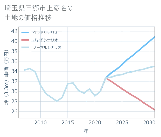 埼玉県三郷市上彦名の土地価格推移