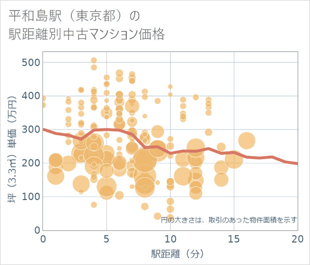 平和島駅(東京都)の徒歩距離別の中古マンション坪単価
