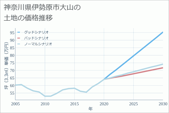 神奈川県伊勢原市大山の土地価格推移