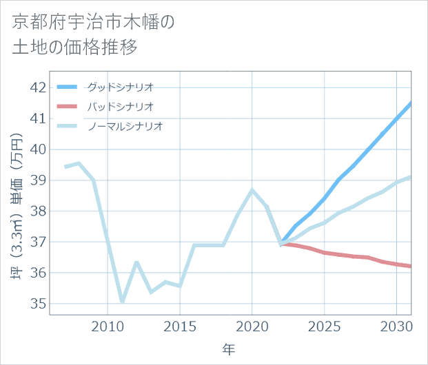 京都府宇治市木幡の土地価格推移