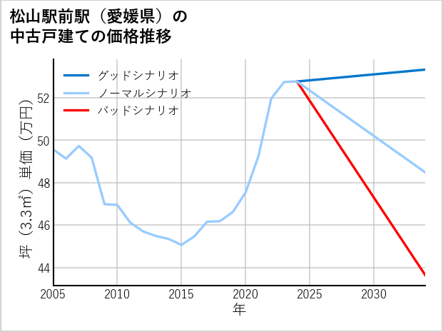 松山駅前駅（愛媛県）の中古戸建て価格推移