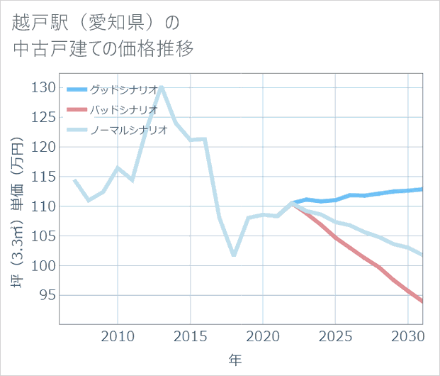 越戸駅(愛知県)の中古戸建て価格推移