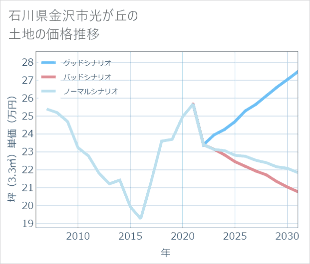 石川県金沢市光が丘の土地価格推移