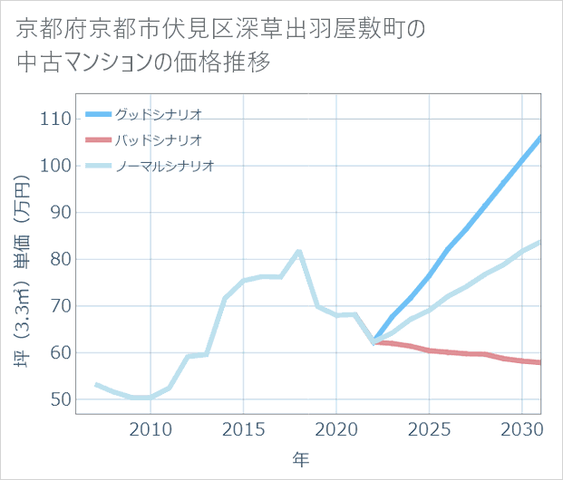 京都府京都市伏見区深草出羽屋敷町の中古マンション価格推移