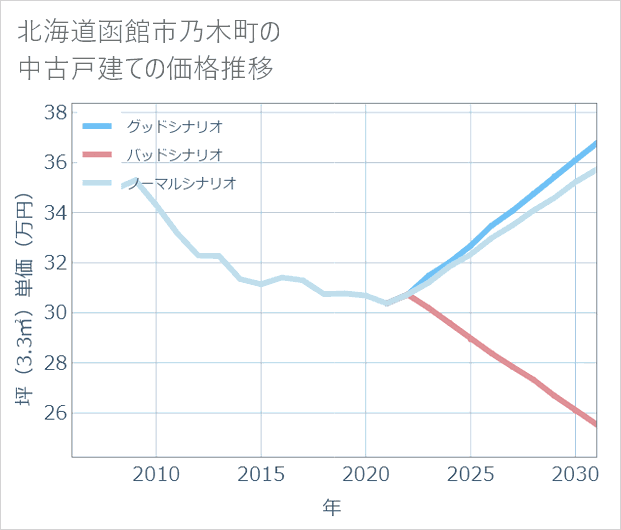 北海道函館市乃木町の中古戸建て価格推移