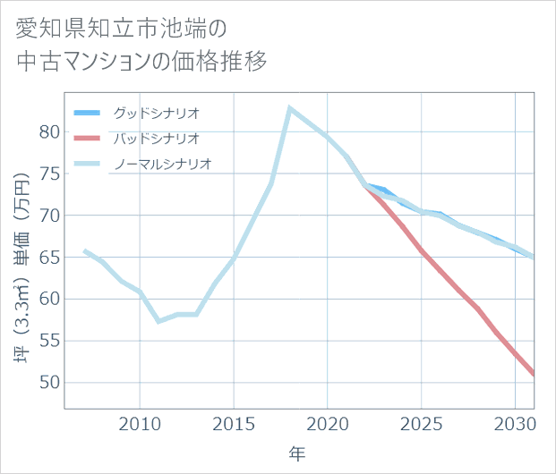 愛知県知立市池端の中古マンション価格推移