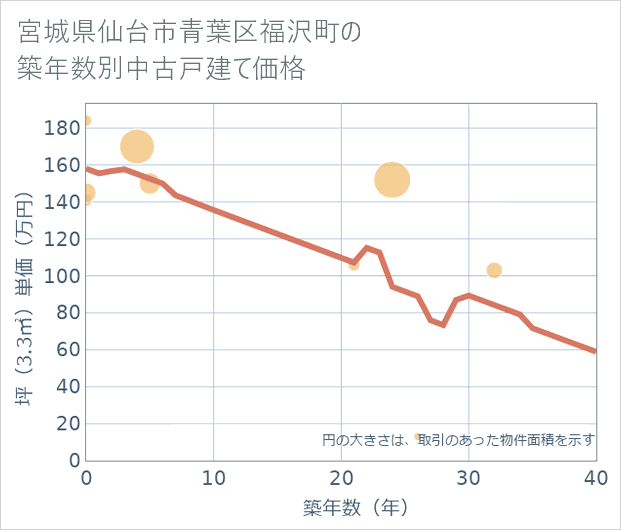 宮城県仙台市青葉区福沢町の築年数別の中古戸建て坪単価