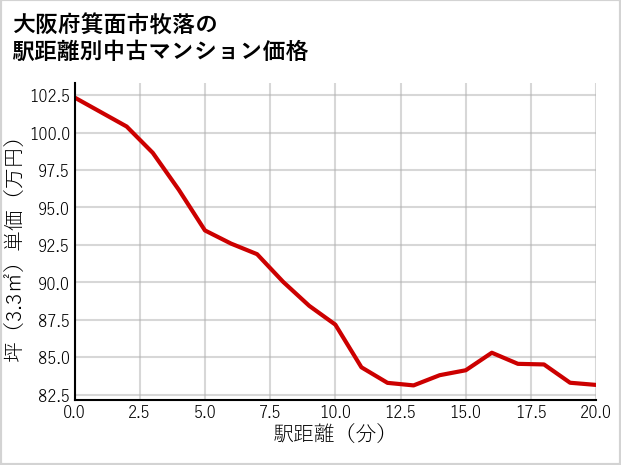 大阪府箕面市牧落の徒歩距離別の中古マンション坪単価