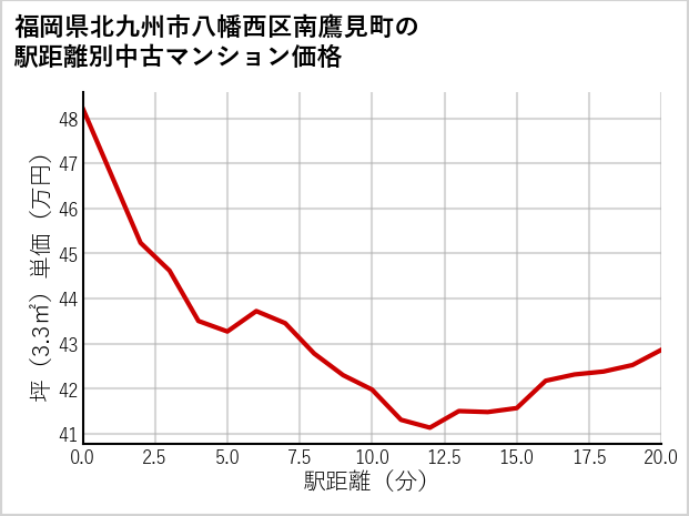 福岡県北九州市八幡西区南鷹見町の徒歩距離別の中古マンション坪単価