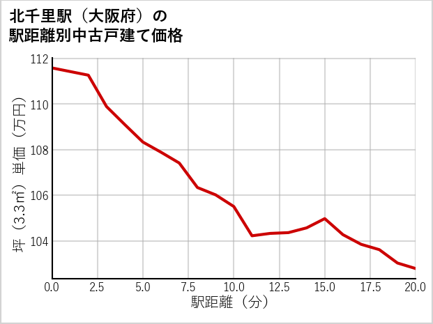 北千里駅（大阪府）の徒歩距離別の中古戸建て坪単価