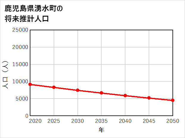湧水町の将来推計人口