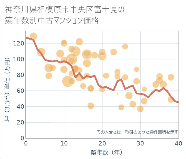 神奈川県相模原市中央区富士見の築年数別の中古マンション坪単価