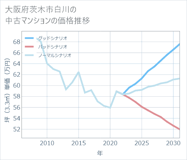 大阪府茨木市白川の中古マンション価格推移