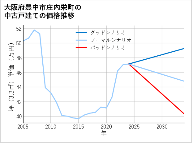 大阪府豊中市庄内栄町の中古戸建て価格推移
